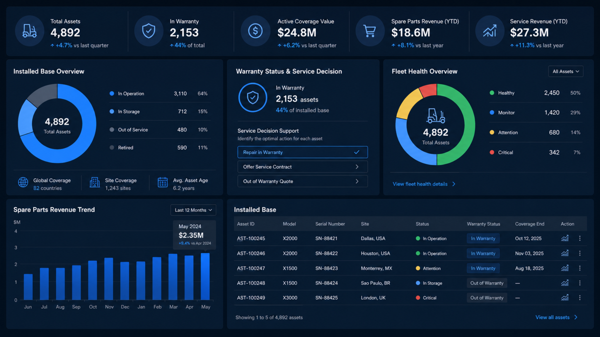 Dashboard illustration for installed base visibility, warranty control, and spare parts revenue.