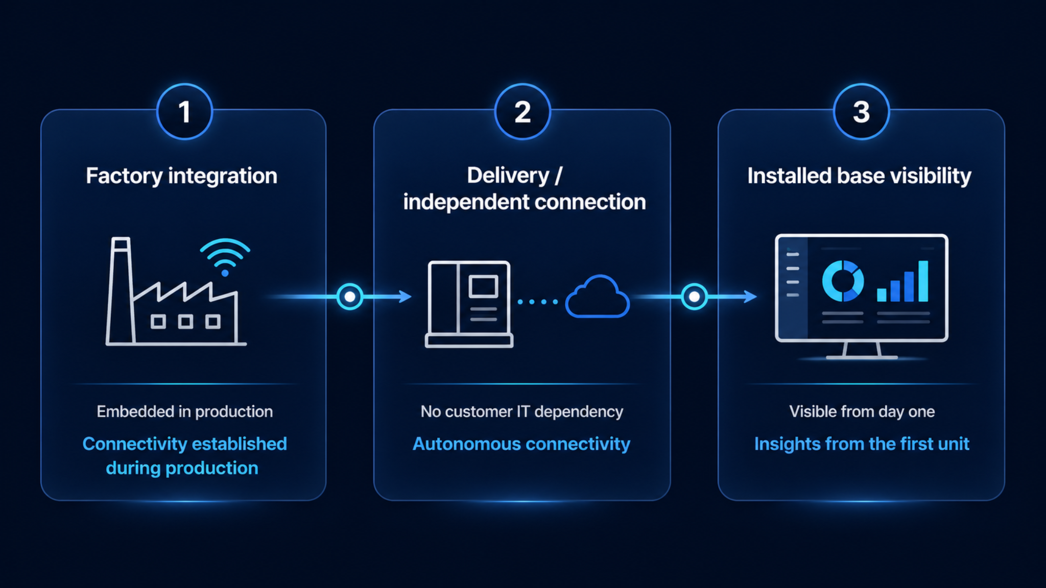 Three-step strategy diagram showing factory integration, independent connection, and installed base visibility.