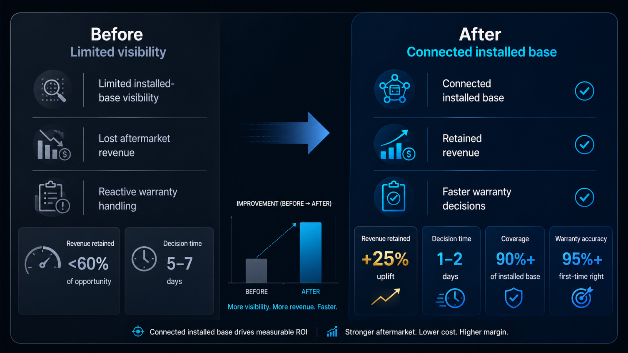 Before and after proof graphic about visibility, retained revenue, and faster decisions.